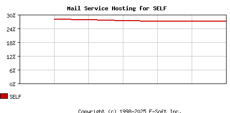SELF MX Hosting Market Share Graph
