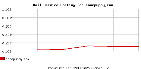 conepuppy.com MX Hosting Market Share Graph