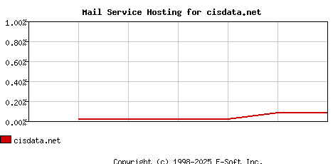 cisdata.net MX Hosting Market Share Graph
