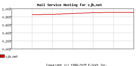 cjb.net MX Hosting Market Share Graph
