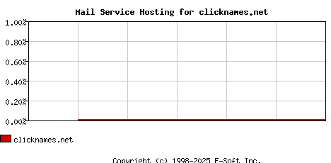 clicknames.net MX Hosting Market Share Graph