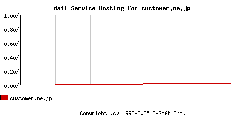 customer.ne.jp MX Hosting Market Share Graph