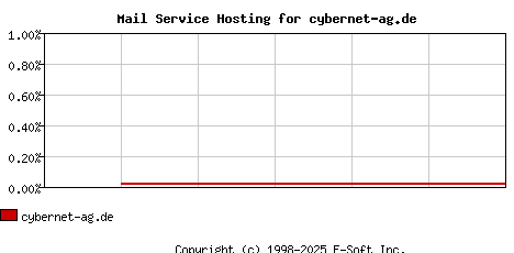 cybernet-ag.de MX Hosting Market Share Graph
