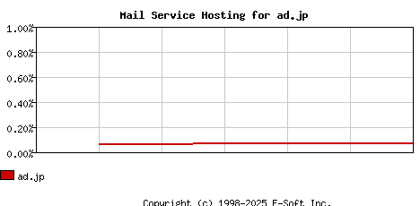ad.jp MX Hosting Market Share Graph
