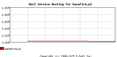 bazafirm.pl MX Hosting Market Share Graph
