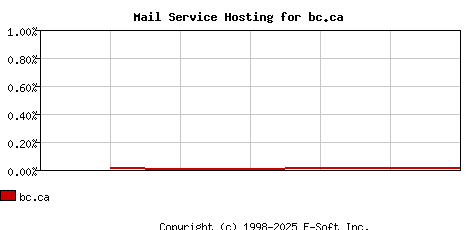 bc.ca MX Hosting Market Share Graph