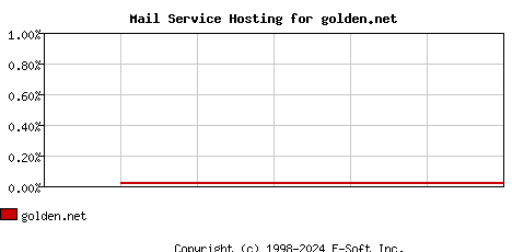 golden.net MX Hosting Market Share Graph