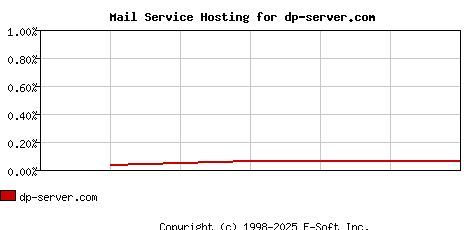 dp-server.com MX Hosting Market Share Graph
