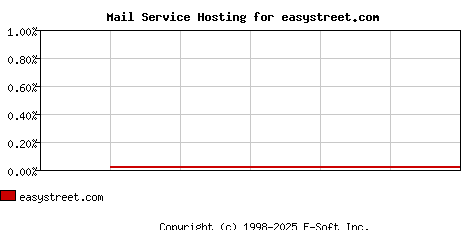 easystreet.com MX Hosting Market Share Graph