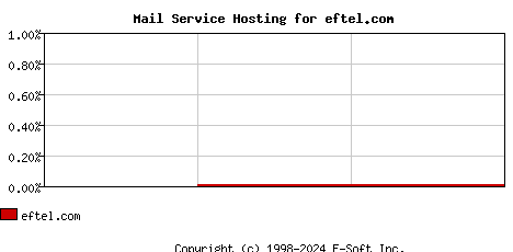 eftel.com MX Hosting Market Share Graph