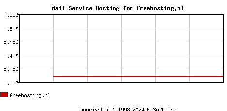 freehosting.nl MX Hosting Market Share Graph