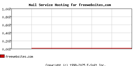 freewebsites.com MX Hosting Market Share Graph