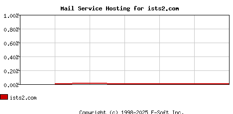 ists2.com MX Hosting Market Share Graph