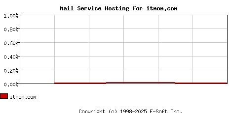 itmom.com MX Hosting Market Share Graph