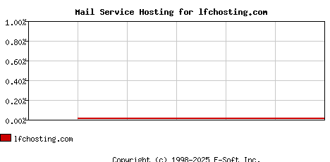 lfchosting.com MX Hosting Market Share Graph