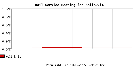 mclink.it MX Hosting Market Share Graph