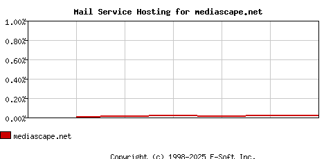 mediascape.net MX Hosting Market Share Graph