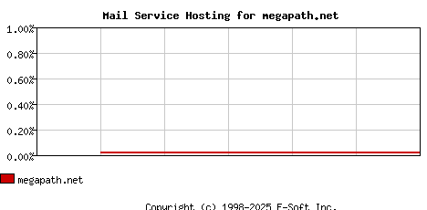 megapath.net MX Hosting Market Share Graph