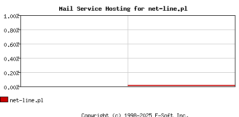 net-line.pl MX Hosting Market Share Graph