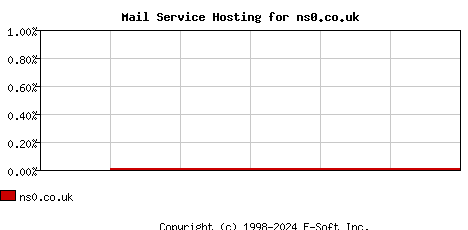 ns0.co.uk MX Hosting Market Share Graph