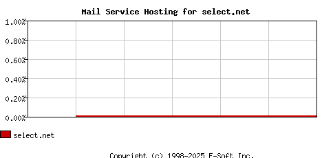select.net MX Hosting Market Share Graph