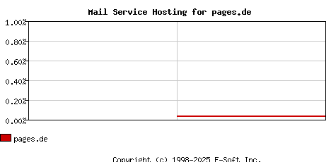 pages.de MX Hosting Market Share Graph