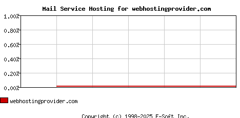 webhostingprovider.com MX Hosting Market Share Graph
