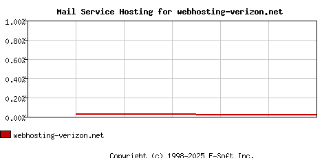 webhosting-verizon.net MX Hosting Market Share Graph