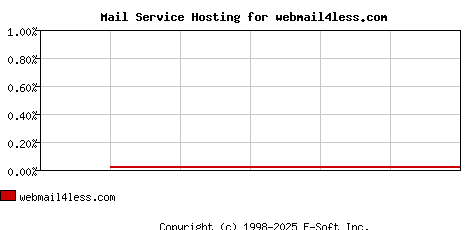 webmail4less.com MX Hosting Market Share Graph