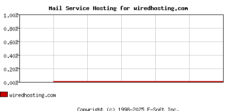 wiredhosting.com MX Hosting Market Share Graph