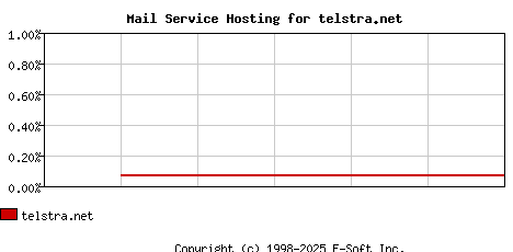 telstra.net MX Hosting Market Share Graph