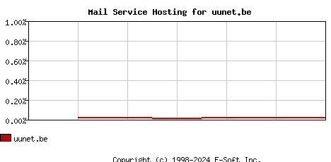 uunet.be MX Hosting Market Share Graph