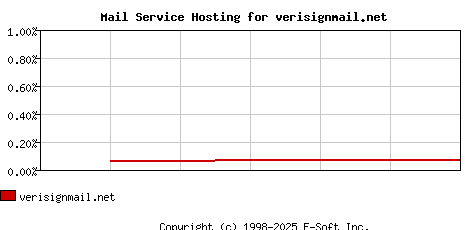 verisignmail.net MX Hosting Market Share Graph