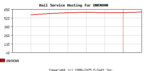 UNKNOWN MX Hosting Market Share Graph