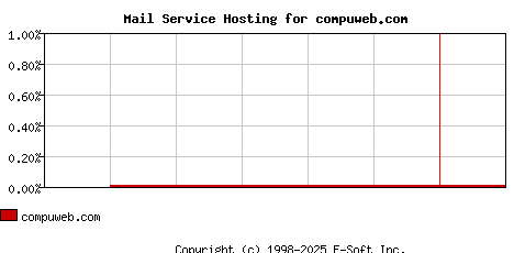 compuweb.com MX Hosting Market Share Graph