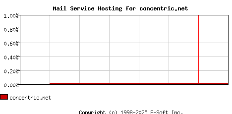 concentric.net MX Hosting Market Share Graph