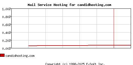 candidhosting.com MX Hosting Market Share Graph