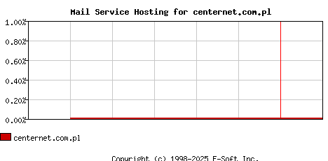 centernet.com.pl MX Hosting Market Share Graph