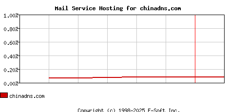 chinadns.com MX Hosting Market Share Graph