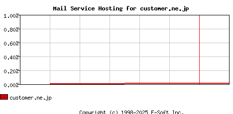customer.ne.jp MX Hosting Market Share Graph