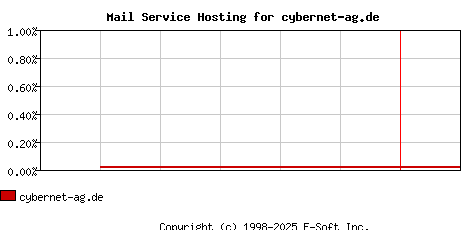 cybernet-ag.de MX Hosting Market Share Graph
