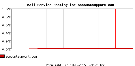 accountsupport.com MX Hosting Market Share Graph