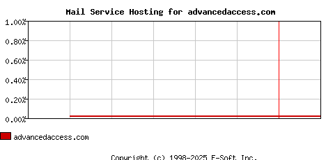 advancedaccess.com MX Hosting Market Share Graph