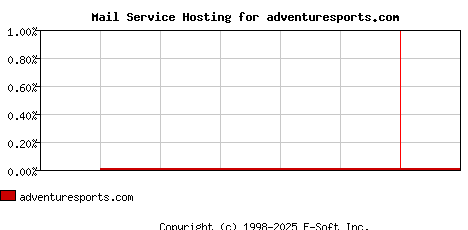 adventuresports.com MX Hosting Market Share Graph