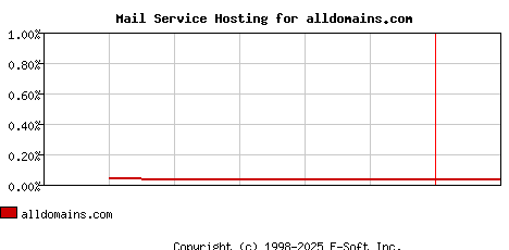 alldomains.com MX Hosting Market Share Graph