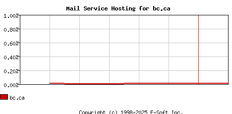 bc.ca MX Hosting Market Share Graph