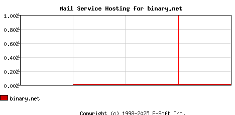 binary.net MX Hosting Market Share Graph