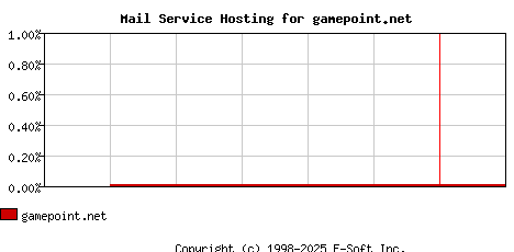 gamepoint.net MX Hosting Market Share Graph