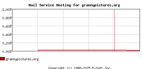 grannypictures.org MX Hosting Market Share Graph
