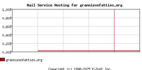 granniesnfatties.org MX Hosting Market Share Graph